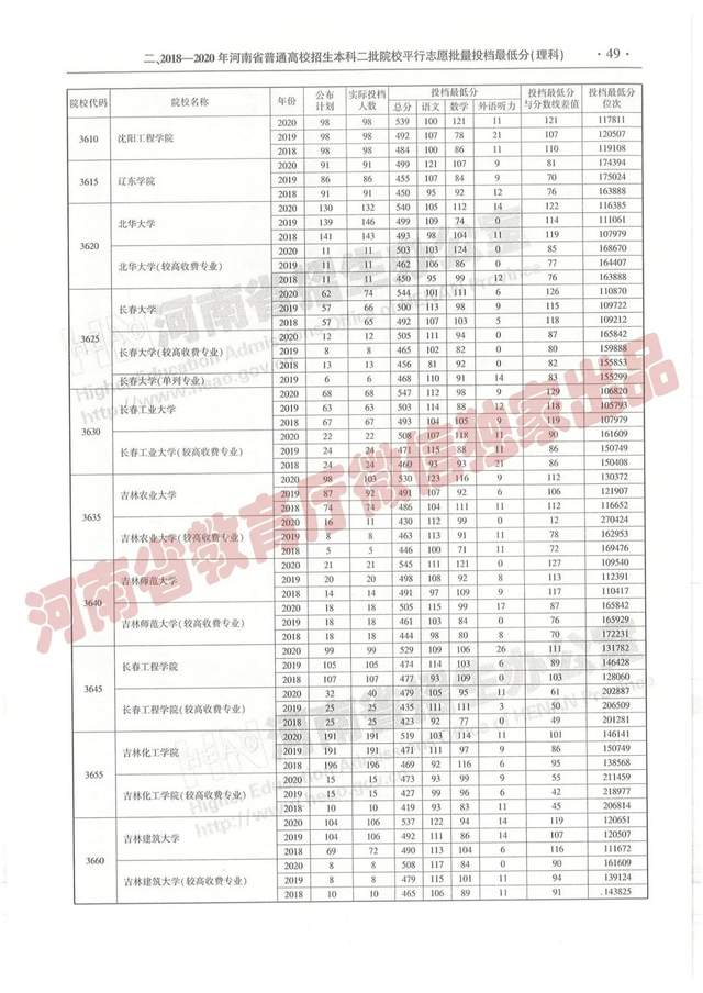 @报志愿必看！河南2018~2020各批高校投档线、位次对照表汇总