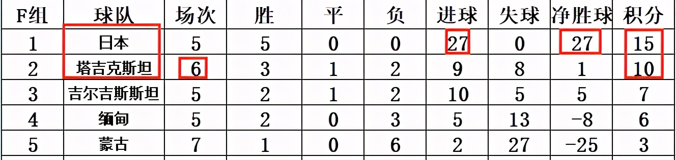 世界杯2022亚洲预选赛日本vs沙特(世亚预最新积分战报 日本14球狂胜 沙特大胜将国足逼入绝境)