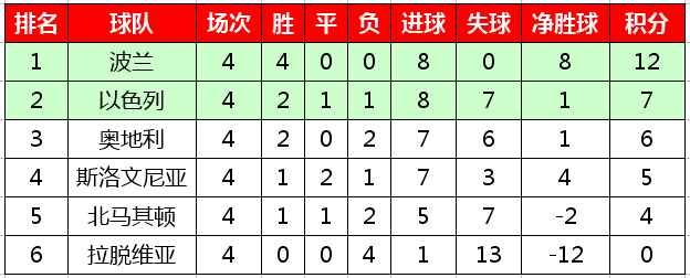 欧预赛积分榜2020(2020欧洲杯预选赛最新积分榜，西意比等六支球队保持全胜)