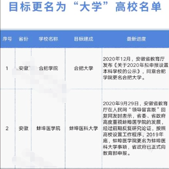 安徽省新增9所本科大学，学校实力强名字也很高大上，学生别错过