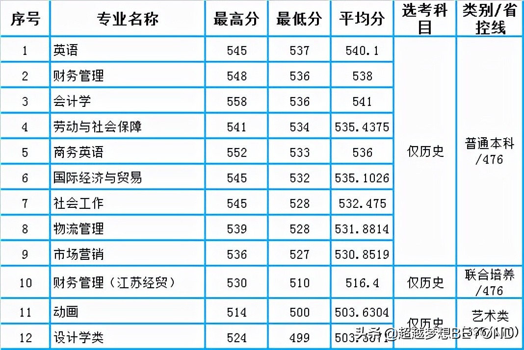 南京工程学院2021年江苏省各专业录取分数
