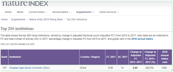 青岛农业大学：2个学科进入全球ESI前1%，8个学科上榜软科排名！