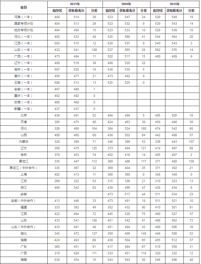 华北水利水电大学2015-2018录取分数线