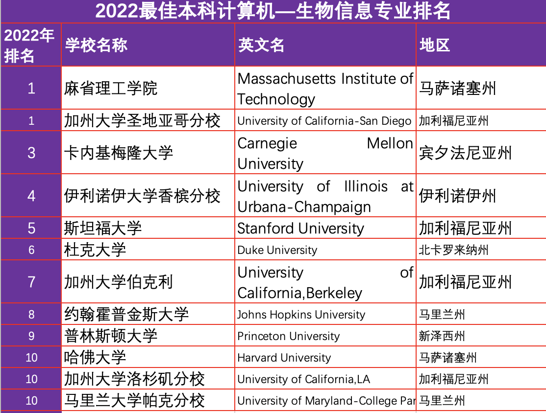 2022计算机排名大全