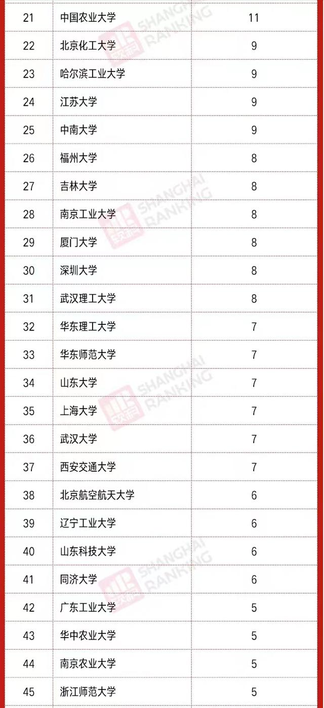 2021年中国高校高被引科学家排名：清华大学问鼎，苏州大学居第5