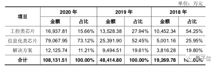 冲刺中国自研CPU第一股！20年前这家公司CEO拿着100万死磕