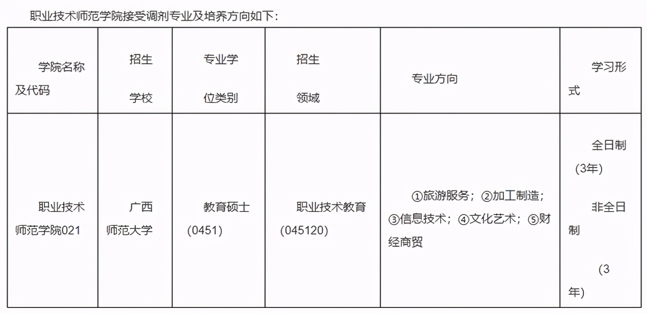 广西师范大学2021研究生一志愿拟录取名单公布！附各学院调剂信息