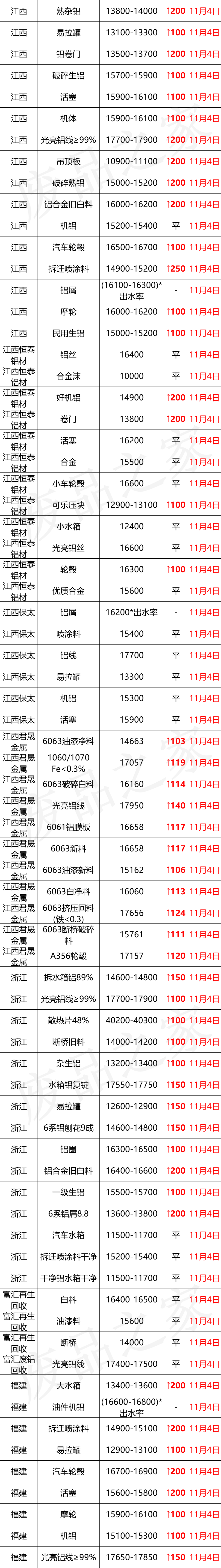 最新11月4日全国铝业厂家收购价（附价格表）