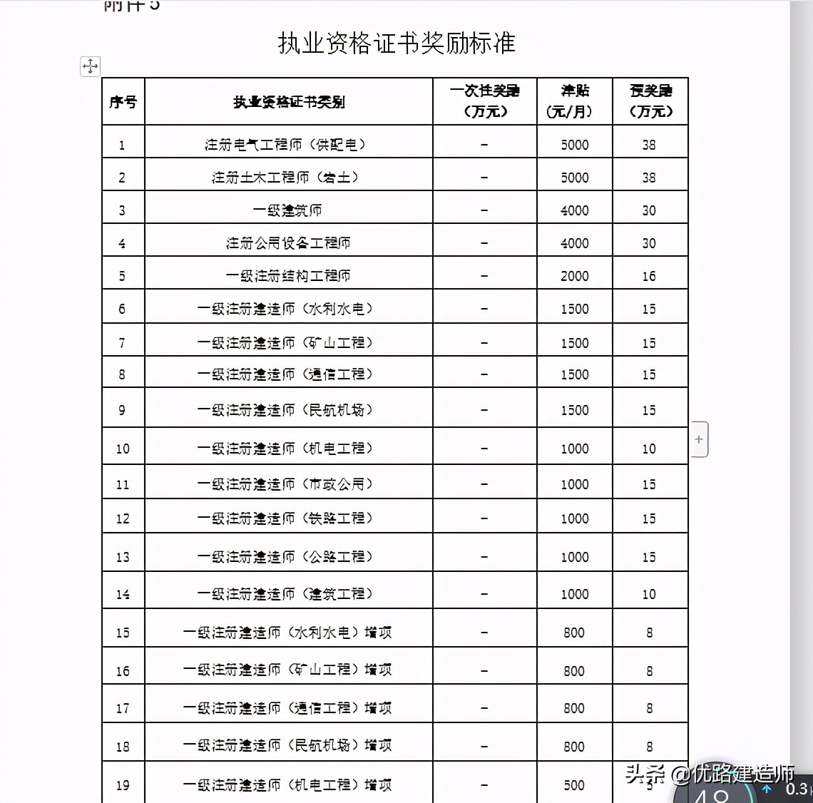 一建持证到底该有多少收入？不多说，直接来看这些真实工资单