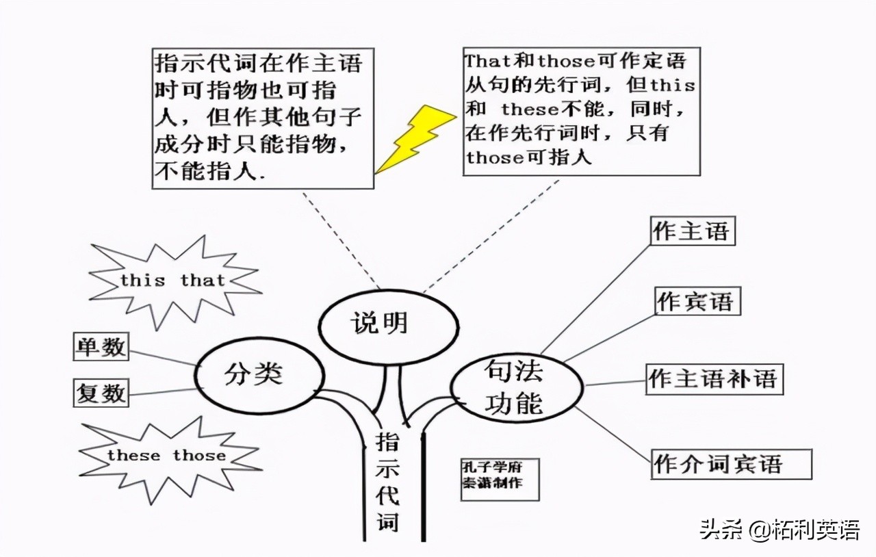 關係代詞19.不定代詞20. 形容詞21. 副詞22.