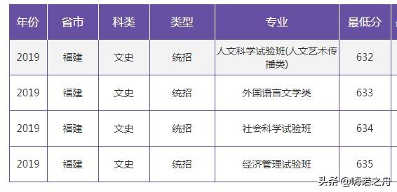 2019年南京大学在各省文科、理科录取分数线