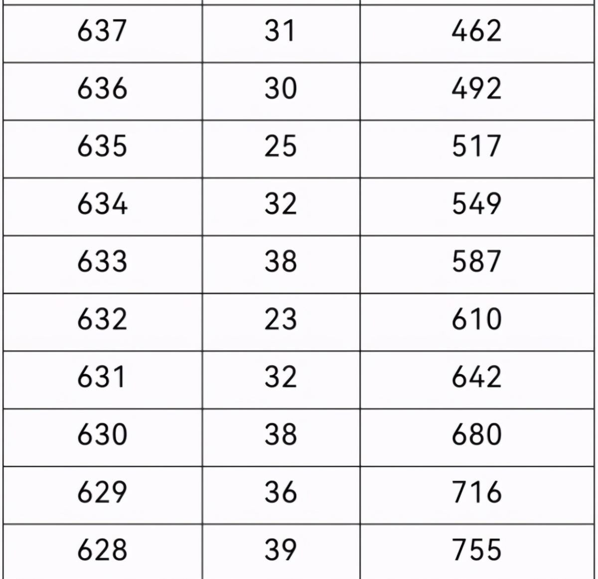 2021年重庆高考一分段表出炉