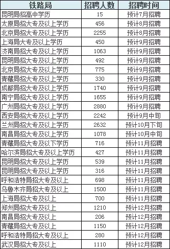 铁路部门招聘信息（不限专业丨铁路局下半年预计招聘4w）