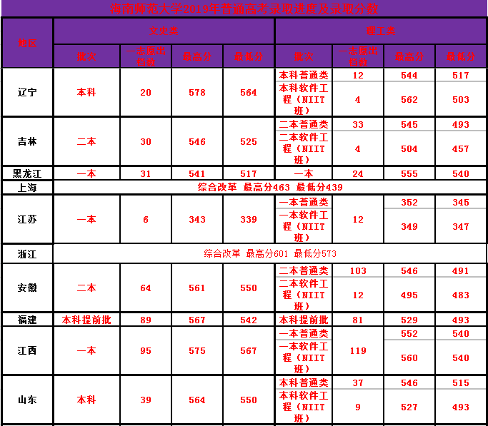 海南师范大学2019年普通高考录取分数
