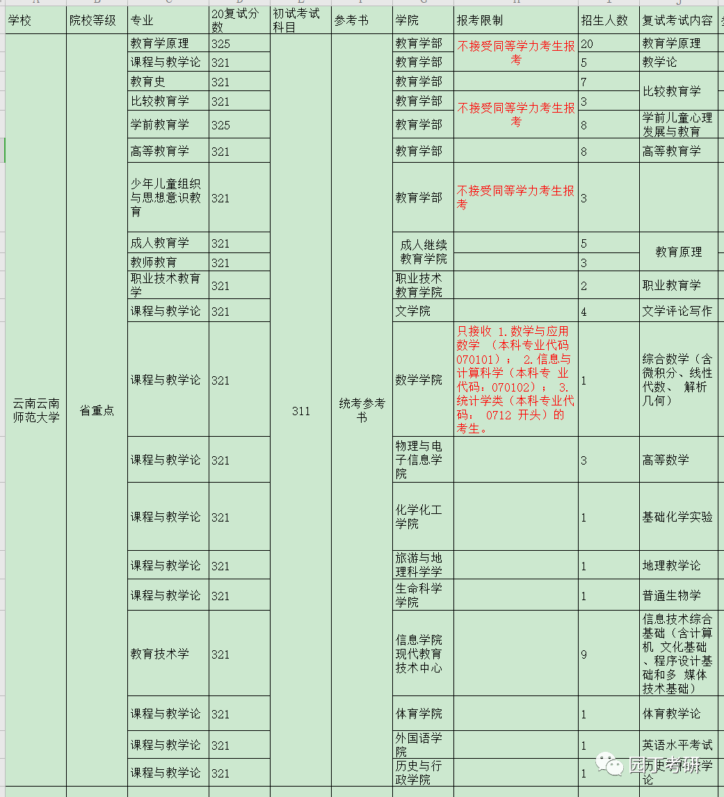 云南师范大学教育学考研分析--园丁考研