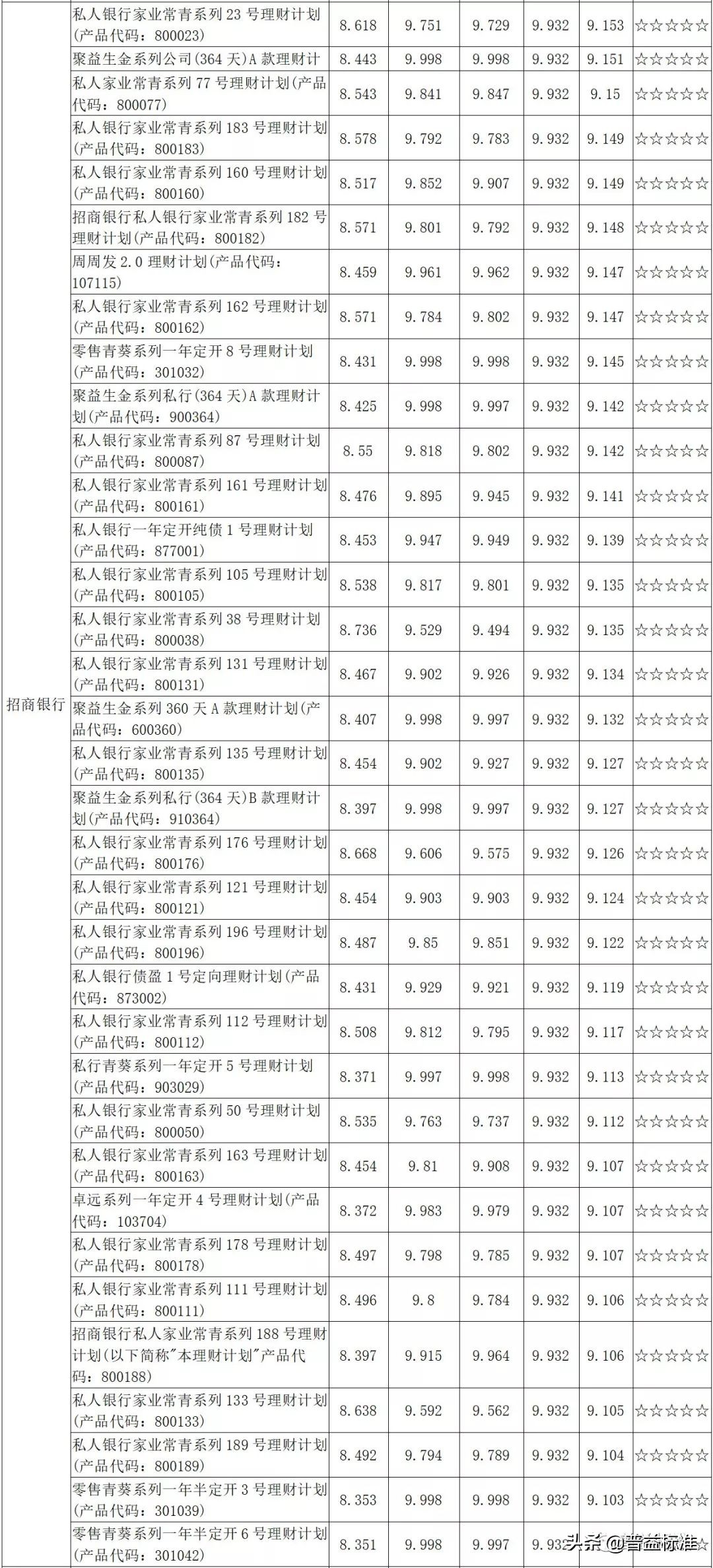 中5星产品共计198款,分别来自中国建设银行,杭州银行,中国民生银行