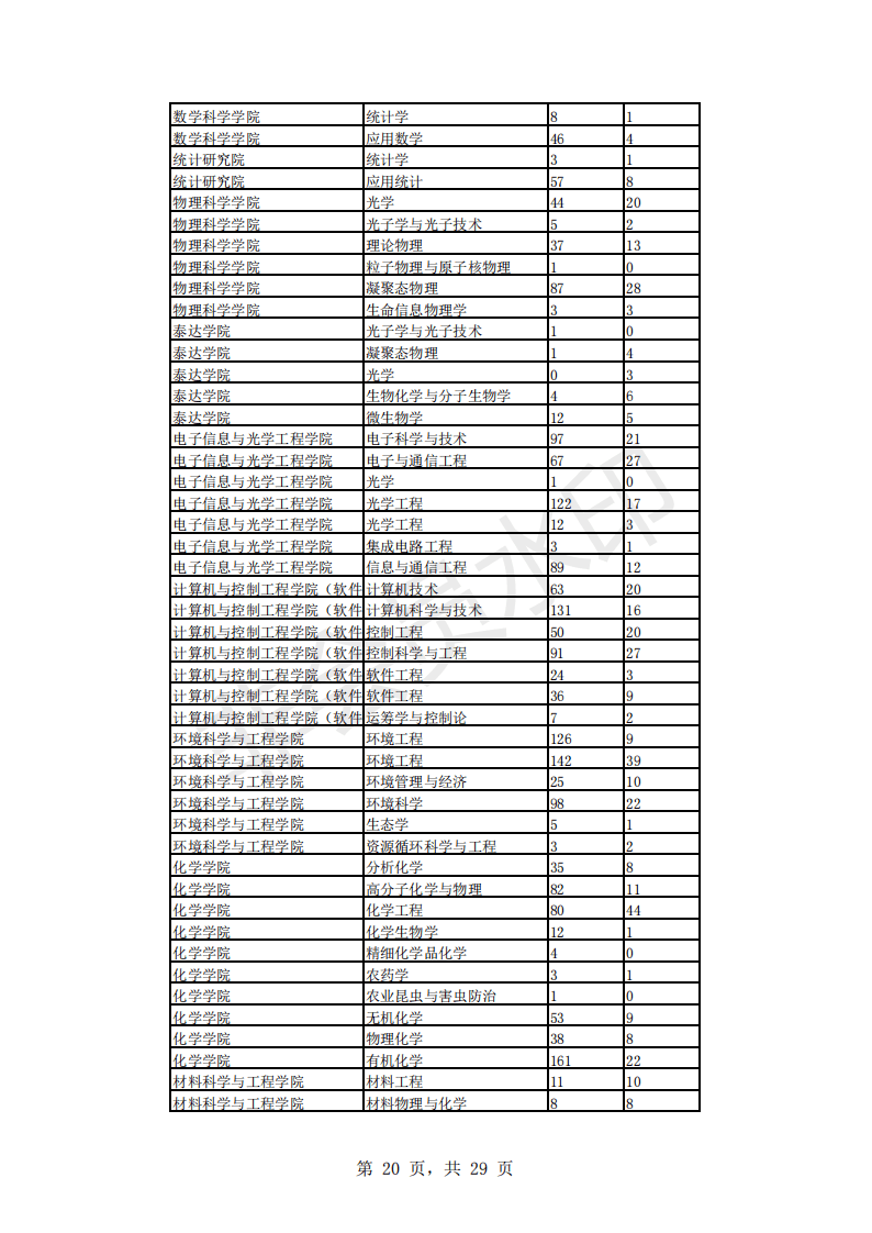 南开大学15-20年考研报录比，含各专业报考人数、录取人数