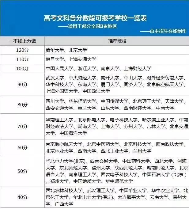 估分了！你的成绩可上什么大学？高考各分数段可报大学一览表来了
