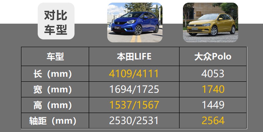 10万级热门合资小型车，本田LIFE和大众Polo谁更值？