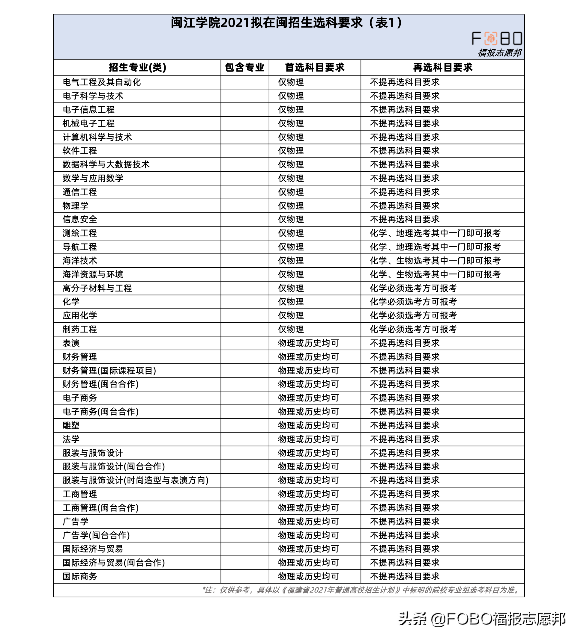 福建新高考必读！「闽江学院」2021招生章程重点解读