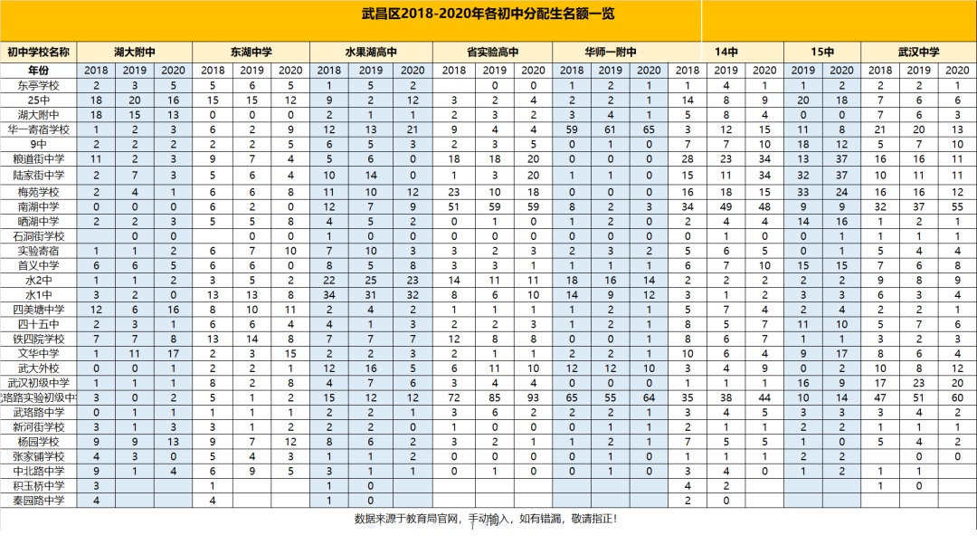 武昌区8所省示范高中，华师一附中闻名遐迩，省实验中学成绩斐然