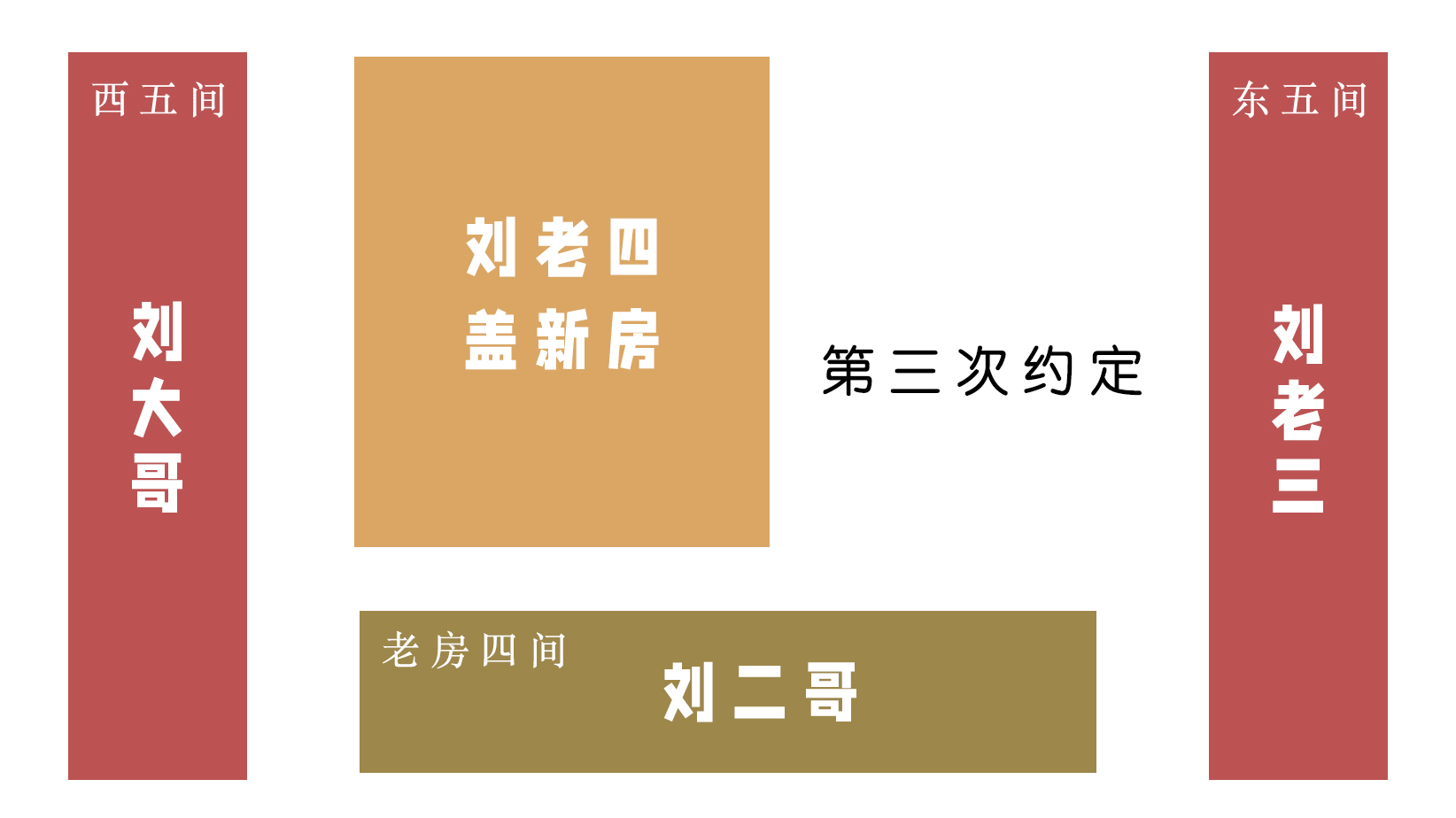 兄弟四人三次分家仍有争议，法院：三份协议均有效