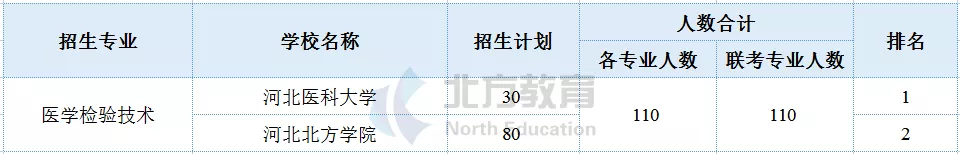 河北专接本各专业招生院校参考排名，志愿排序用得上