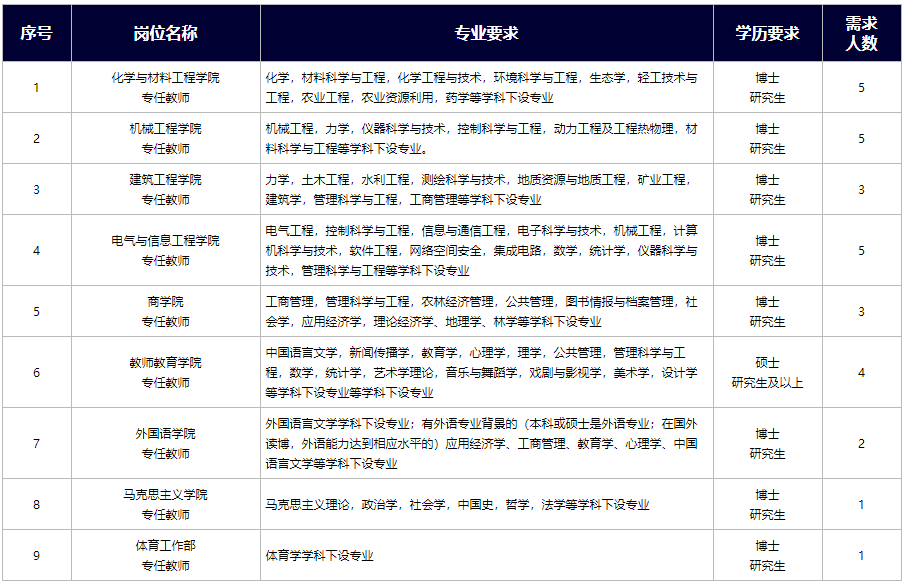 衢州人才网招聘（衢州学院2021年下半年高层次人才招聘公告）