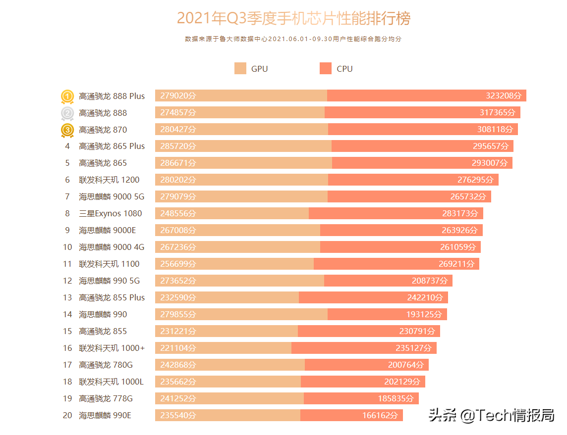 手机处理器性能排行榜2021最新，高通独占前五，华为麒麟9000只排第七？