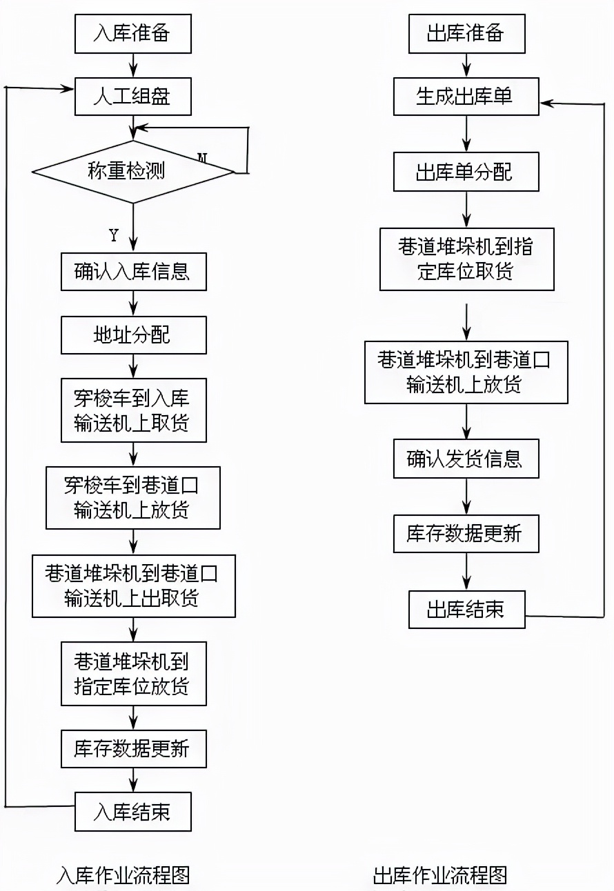 磅旗科技自动化立体仓库案例及安全保障