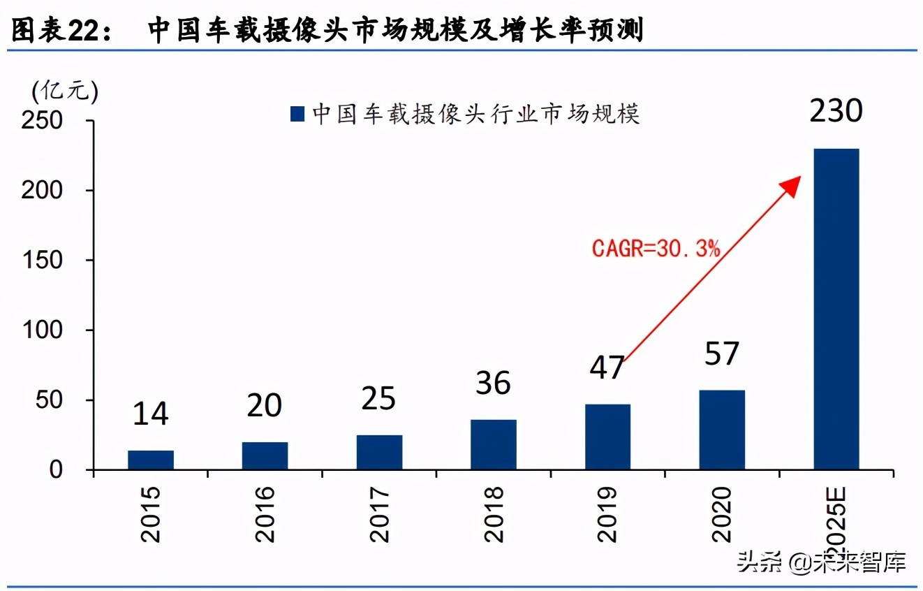 智能汽车产业研究：智能汽车产业链空间、节奏和选股逻辑