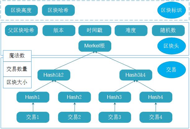 2走进区块链-区块链内部结构