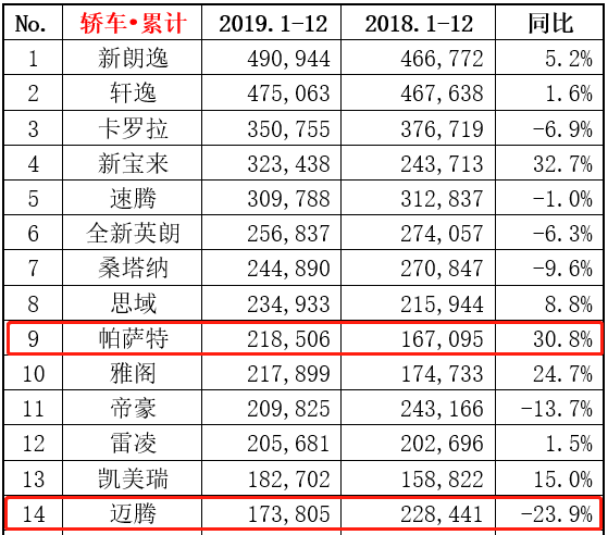 2020款迈腾降至12万，手里的帕萨特突然就不香了