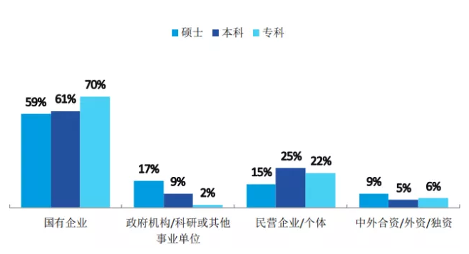 毕业就能进国企？这8所大学不是985和211，但就业质量令人称赞