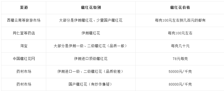 红花和藏红花不是同一种药吗？价格为何相差这么大？帮您详细解答