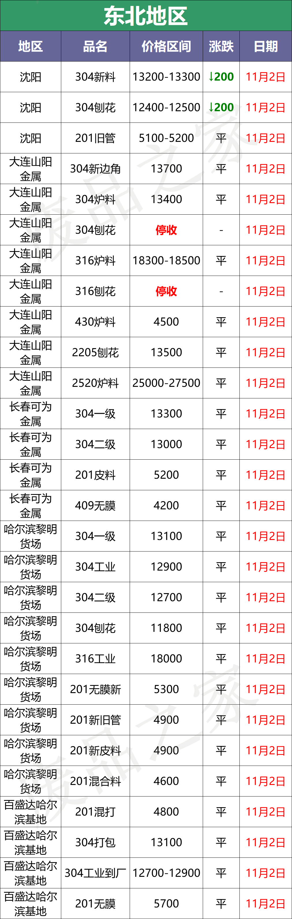 跌！青山钢水下调200，废料华东华北跟跌200，成品继续盼出货