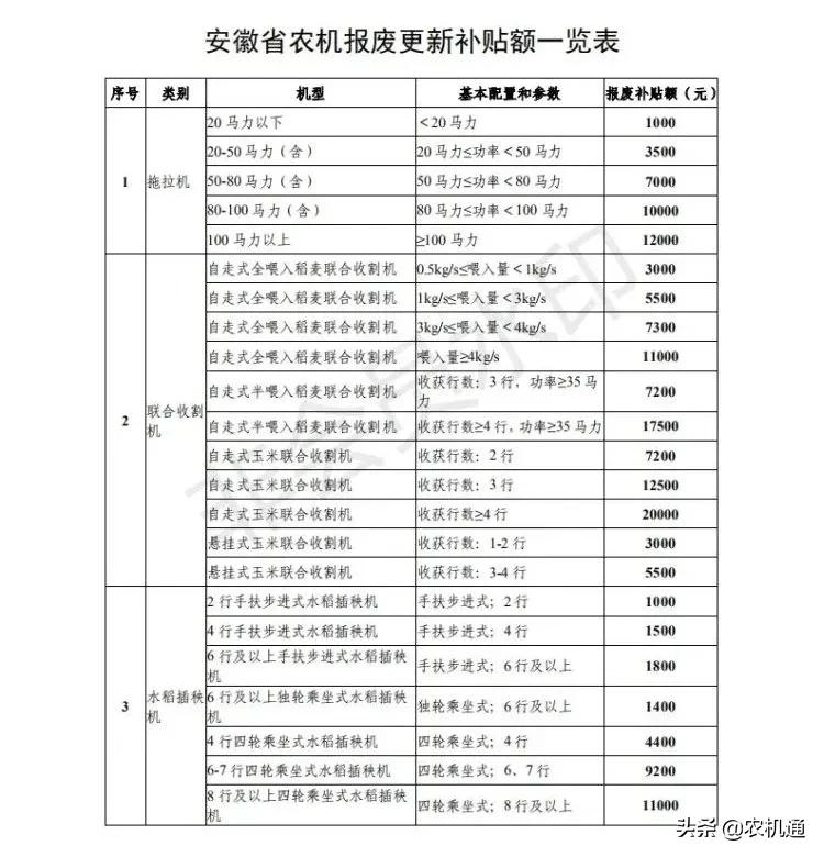 2020年，這些?。ㄊ校┌l(fā)布了農機報廢更新補貼實施方案