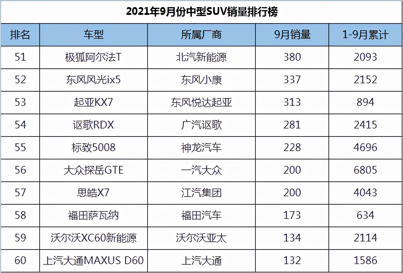 9月份中型SUV销量排行，瑞虎8名列第四，宝马X3领衔BBA