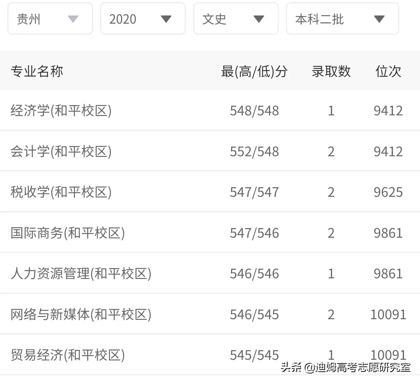 兰州财经大学在贵州录取详细分数及录取名次