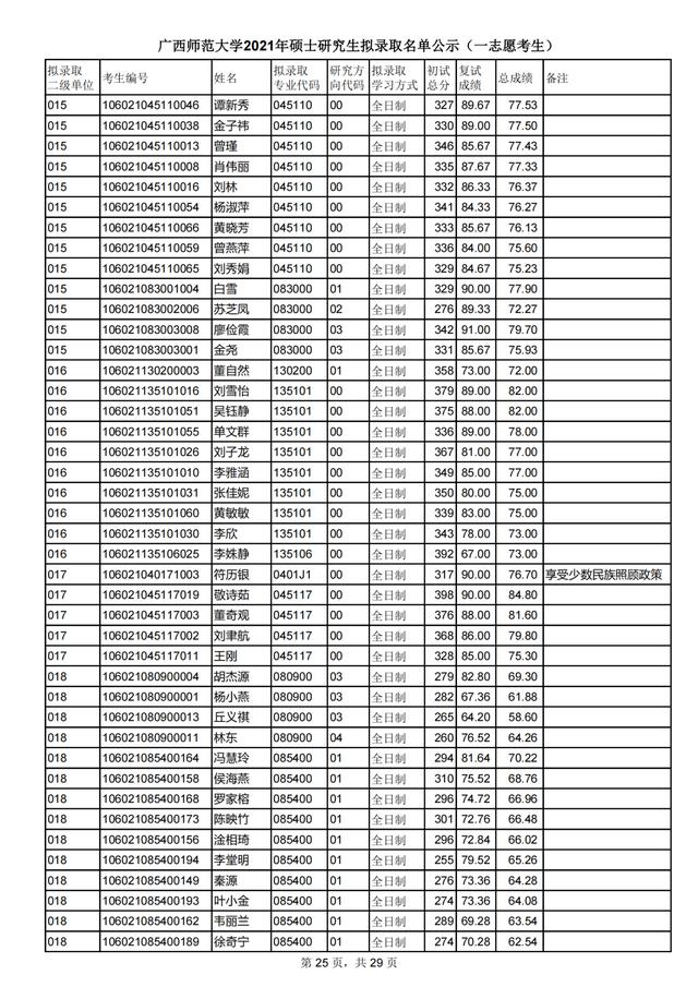 广西师范大学2021研究生一志愿拟录取名单公布！附各学院调剂信息