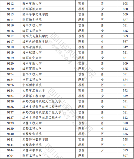 普通高校在四川省提前批提档线：高校少，分数高