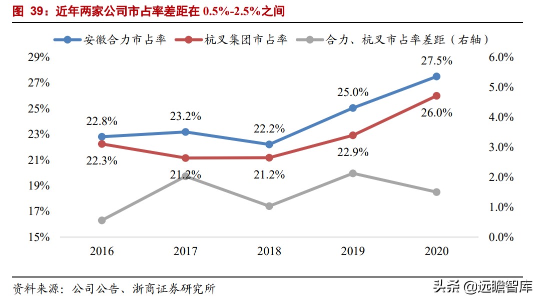 中国叉车双雄：合力、杭叉，抗衡国际巨头丰田、凯傲，有实力差距