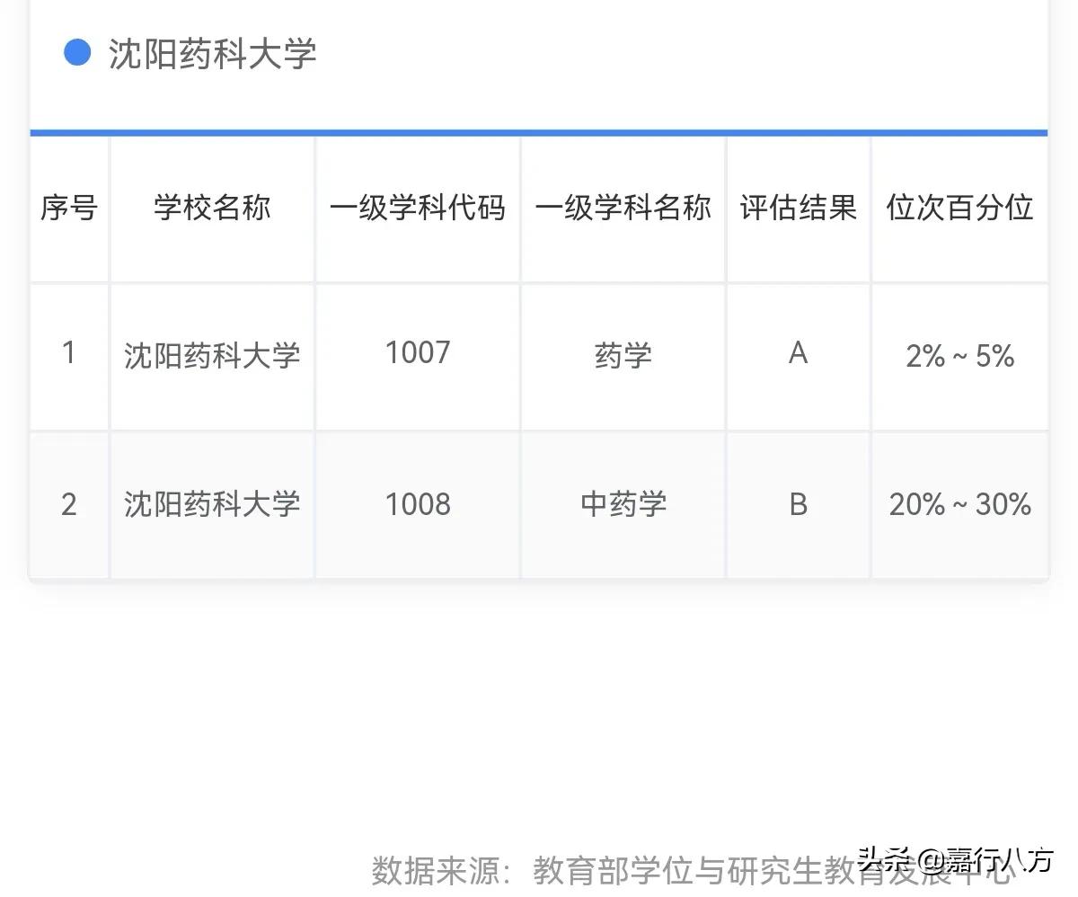 东三省的中医、药科大学谁更强一些