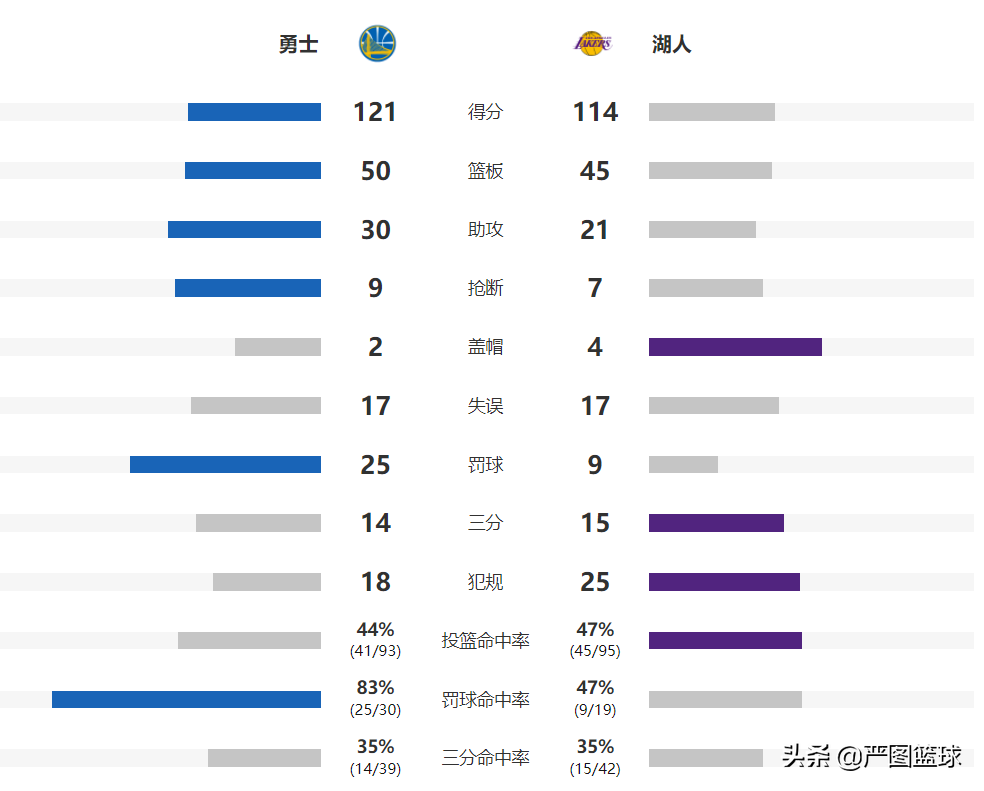 2021勇士队比赛回放(2021-22赛季NBA揭幕战第二场勇士队121-114战胜湖人)