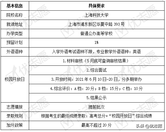 上海科技大学2021本科招生政策分析