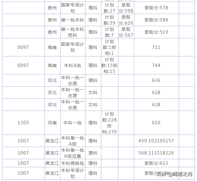 2018年天津大学在各省文科、理科投档分数线