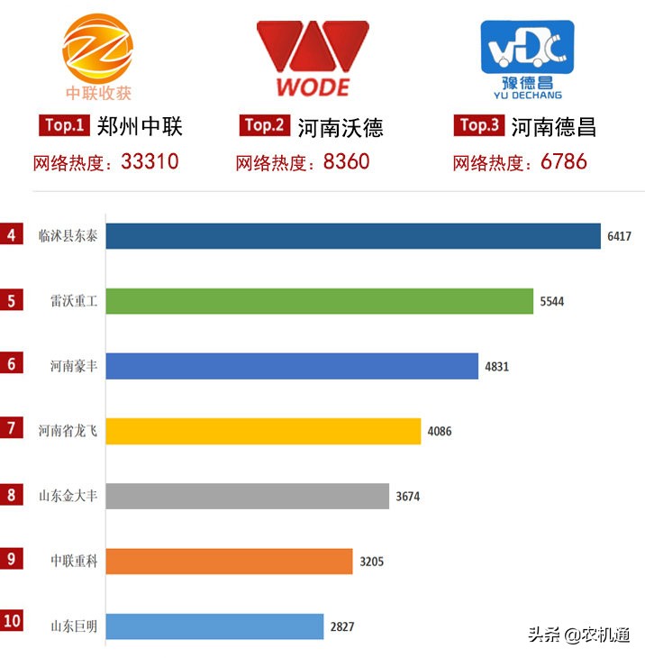 2020年花生收获机关注度TOP10榜单：第一名口碑销量爆表