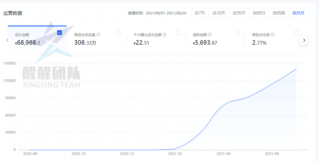 抖音无货源小店开店要准备哪些东西？掌握好选品，爆单真不难