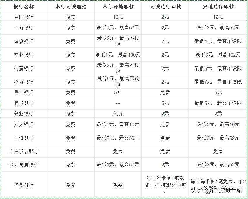 下调！ATM机跨行取款手续费迎来调整，最多不超过3.5元/笔