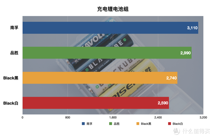 買了半輩子電池，才發(fā)現(xiàn)這樣買得值：5號(hào)充電電池橫評(píng)
